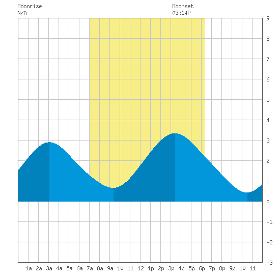Little Sheepshead Creek tide chart for Tuesday, October 14, 2025