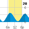 Little Sheepshead Creek tide chart for Monday, October 20, 2025