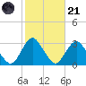 Little Sheepshead Creek tide chart for Tuesday, October 21, 2025