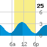 Little Sheepshead Creek tide chart for Saturday, October 25, 2025