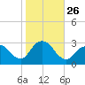 Little Sheepshead Creek tide chart for Sunday, October 26, 2025
