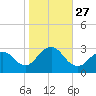 Little Sheepshead Creek tide chart for Monday, October 27, 2025