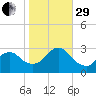 Little Sheepshead Creek tide chart for Wednesday, October 29, 2025