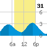 Little Sheepshead Creek tide chart for Friday, October 31, 2025