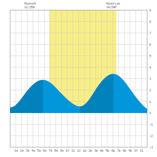 Little Sheepshead Creek tide chart for Friday, October 3, 2025