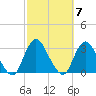 Little Sheepshead Creek tide chart for Tuesday, October 7, 2025