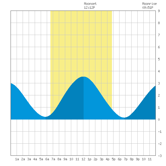 Little Sheepshead Creek tide chart for Monday, November 10, 2025