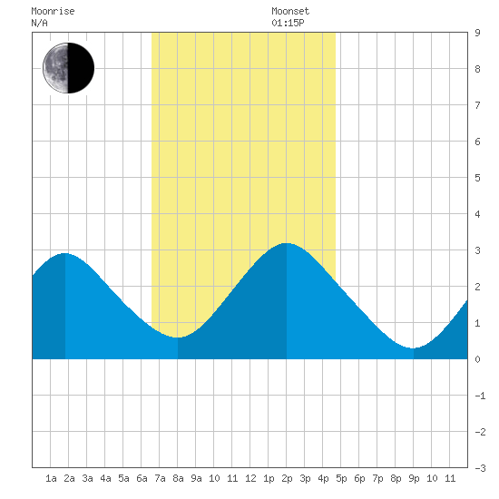 Little Sheepshead Creek tide chart for Wednesday, November 12, 2025
