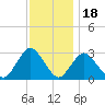Little Sheepshead Creek tide chart for Tuesday, November 18, 2025