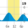 Little Sheepshead Creek tide chart for Wednesday, November 19, 2025