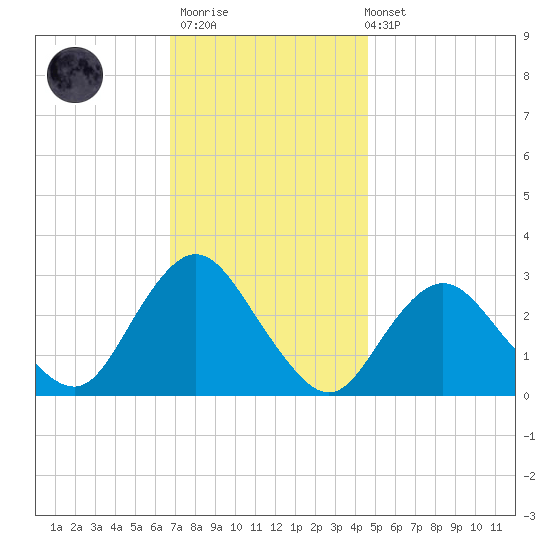 Little Sheepshead Creek tide chart for Thursday, November 20, 2025