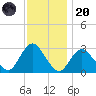 Little Sheepshead Creek tide chart for Thursday, November 20, 2025