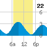 Little Sheepshead Creek tide chart for Saturday, November 22, 2025