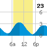 Little Sheepshead Creek tide chart for Sunday, November 23, 2025