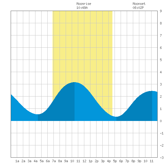 Little Sheepshead Creek tide chart for Monday, November 24, 2025