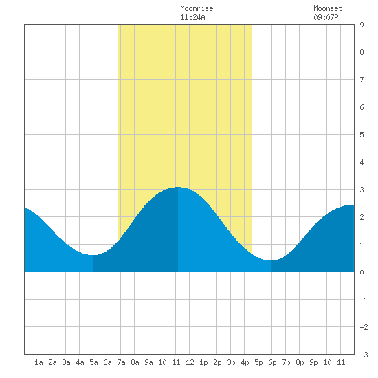 Little Sheepshead Creek tide chart for Tuesday, November 25, 2025