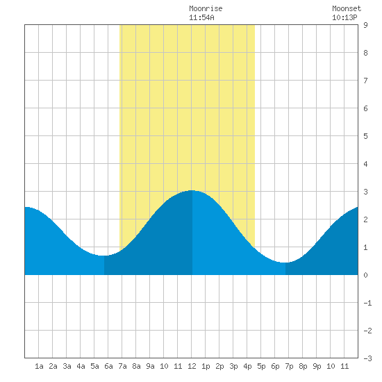 Little Sheepshead Creek tide chart for Wednesday, November 26, 2025