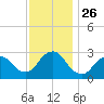 Little Sheepshead Creek tide chart for Wednesday, November 26, 2025