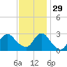 Little Sheepshead Creek tide chart for Saturday, November 29, 2025