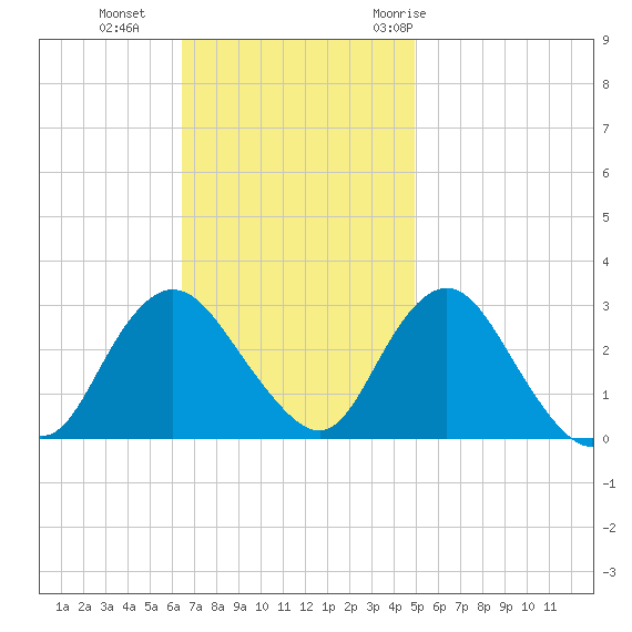 Little Sheepshead Creek tide chart for Sunday, November 2, 2025