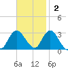 Little Sheepshead Creek tide chart for Sunday, November 2, 2025