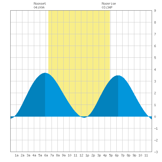 Little Sheepshead Creek tide chart for Monday, November 3, 2025