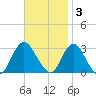 Little Sheepshead Creek tide chart for Monday, November 3, 2025