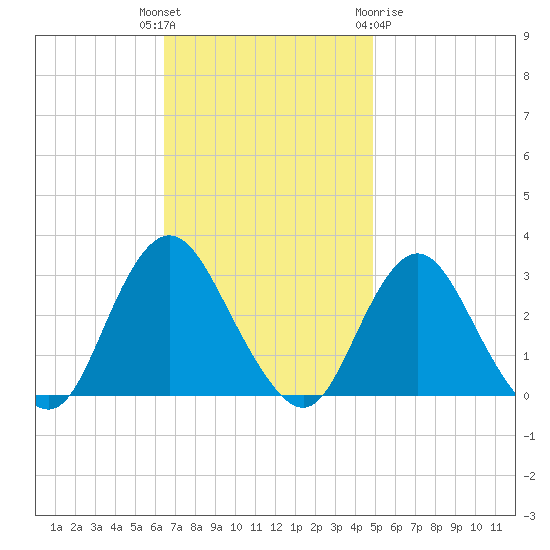 Little Sheepshead Creek tide chart for Tuesday, November 4, 2025