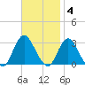 Little Sheepshead Creek tide chart for Tuesday, November 4, 2025
