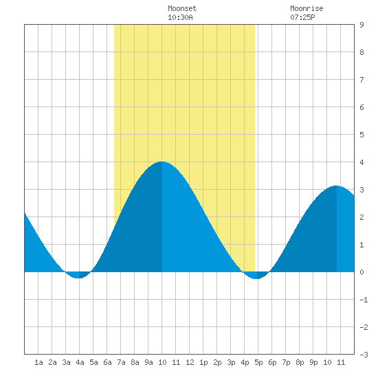 Little Sheepshead Creek tide chart for Saturday, November 8, 2025