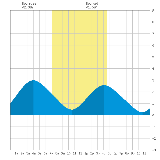 Little Sheepshead Creek tide chart for Sunday, December 14, 2025