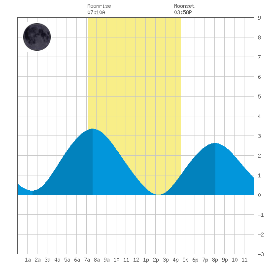 Little Sheepshead Creek tide chart for Friday, December 19, 2025