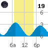 Little Sheepshead Creek tide chart for Friday, December 19, 2025