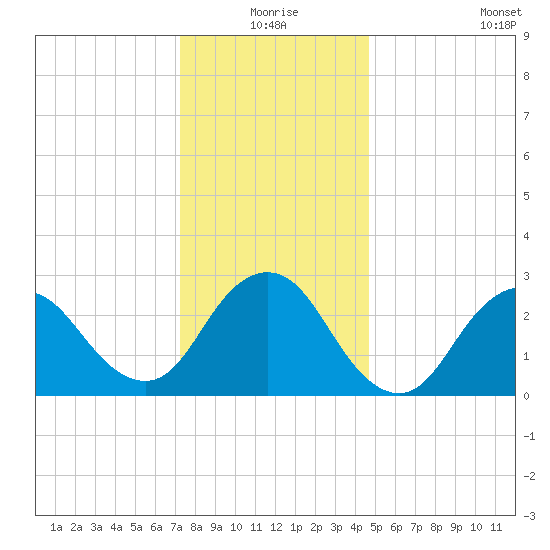 Little Sheepshead Creek tide chart for Thursday, December 25, 2025