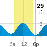 Little Sheepshead Creek tide chart for Thursday, December 25, 2025