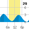 Little Sheepshead Creek tide chart for Monday, December 29, 2025