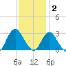 Little Sheepshead Creek tide chart for Tuesday, December 2, 2025