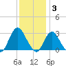 Little Sheepshead Creek tide chart for Wednesday, December 3, 2025