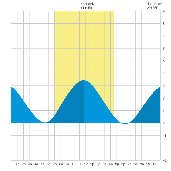 Little Sheepshead Creek tide chart for Tuesday, December 9, 2025
