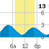 Little Sheepshead Creek tide chart for Tuesday, January 13, 2026