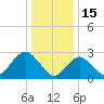 Little Sheepshead Creek tide chart for Thursday, January 15, 2026