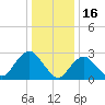 Little Sheepshead Creek tide chart for Friday, January 16, 2026