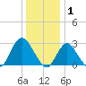 Little Sheepshead Creek tide chart for Thursday, January 1, 2026