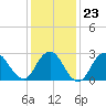 Little Sheepshead Creek tide chart for Friday, January 23, 2026