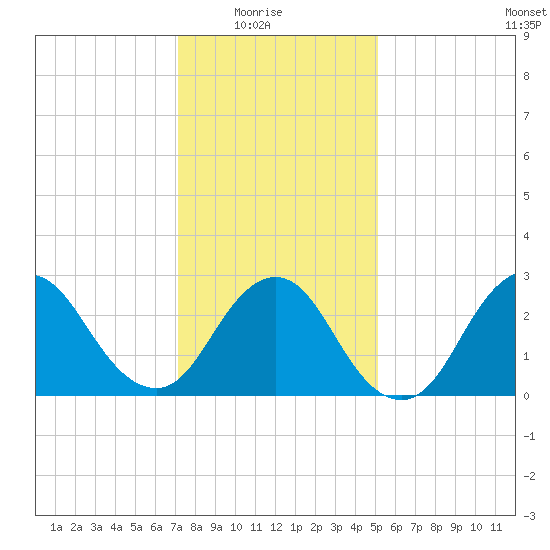 Little Sheepshead Creek tide chart for Saturday, January 24, 2026