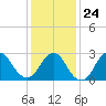 Little Sheepshead Creek tide chart for Saturday, January 24, 2026