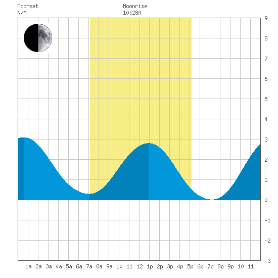Little Sheepshead Creek tide chart for Sunday, January 25, 2026