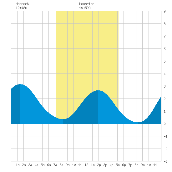 Little Sheepshead Creek tide chart for Monday, January 26, 2026