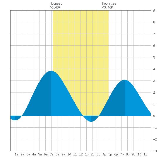 Little Sheepshead Creek tide chart for Friday, January 2, 2026