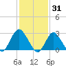 Little Sheepshead Creek tide chart for Saturday, January 31, 2026